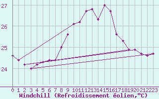 Courbe du refroidissement olien pour Gibraltar (UK)