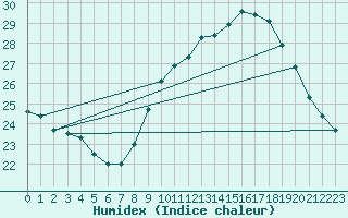 Courbe de l'humidex pour Orange (84)