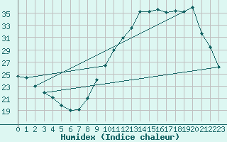 Courbe de l'humidex pour Niort (79)