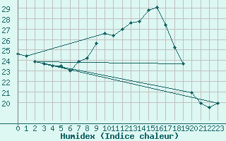 Courbe de l'humidex pour Coimbra / Cernache