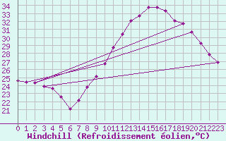 Courbe du refroidissement olien pour Aniane (34)