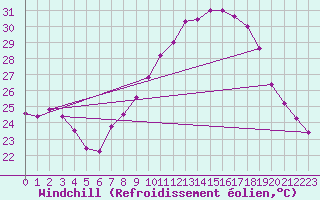 Courbe du refroidissement olien pour Guadalajara