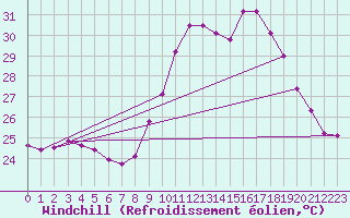 Courbe du refroidissement olien pour Perpignan (66)