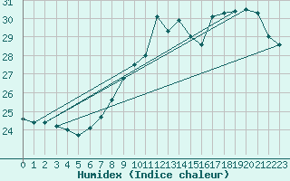 Courbe de l'humidex pour Cap Bar (66)