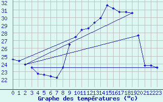 Courbe de tempratures pour Cap Cpet (83)