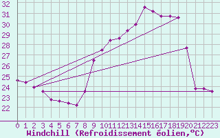 Courbe du refroidissement olien pour Cap Cpet (83)