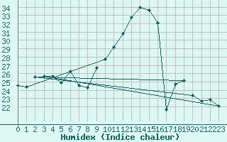 Courbe de l'humidex pour Niort (79)