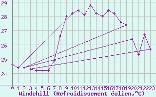 Courbe du refroidissement olien pour Cap Corse (2B)