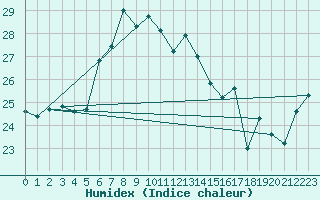 Courbe de l'humidex pour Lauwersoog Aws