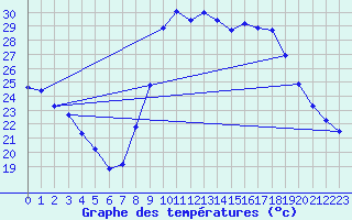 Courbe de tempratures pour Saint-Jean-de-Vedas (34)