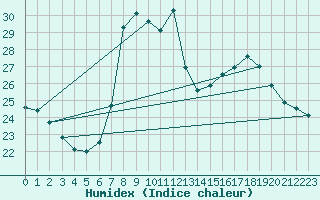Courbe de l'humidex pour Chiavari