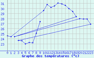 Courbe de tempratures pour Solenzara - Base arienne (2B)