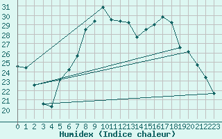 Courbe de l'humidex pour Luechow