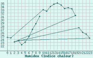 Courbe de l'humidex pour Berne Liebefeld (Sw)