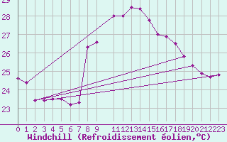 Courbe du refroidissement olien pour Cap Sagro (2B)