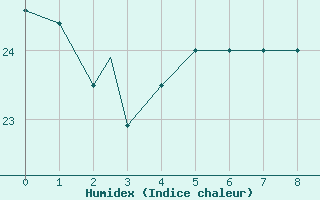 Courbe de l'humidex pour Huntsville, Huntsville International / Jones Field