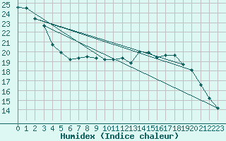 Courbe de l'humidex pour Villacoublay (78)