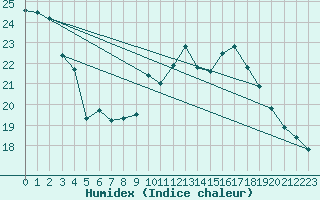 Courbe de l'humidex pour Metz (57)