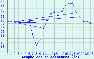 Courbe de tempratures pour Cap Cpet (83)