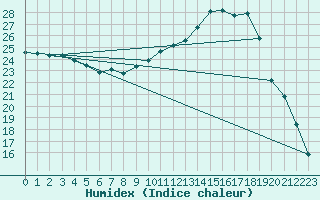 Courbe de l'humidex pour Beauvais (60)