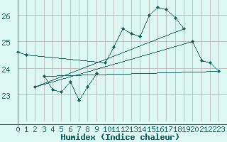 Courbe de l'humidex pour Six-Fours (83)