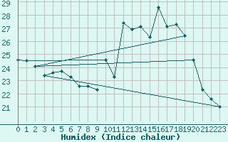 Courbe de l'humidex pour Cap Ferret (33)