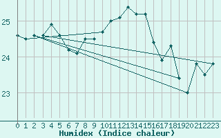 Courbe de l'humidex pour Hyres (83)