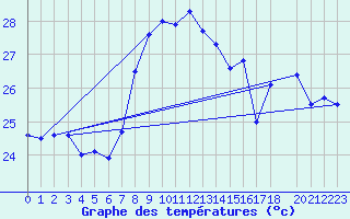 Courbe de tempratures pour Cap Sagro (2B)