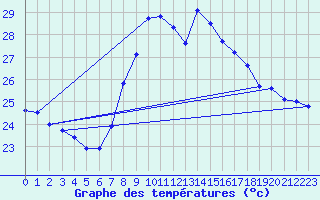 Courbe de tempratures pour Valencia