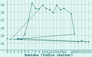 Courbe de l'humidex pour Falconara