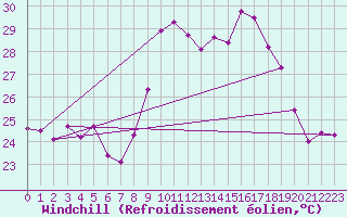 Courbe du refroidissement olien pour Cap Cpet (83)