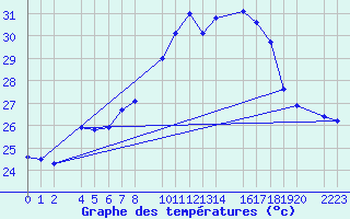 Courbe de tempratures pour guilas