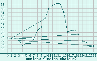 Courbe de l'humidex pour Trento