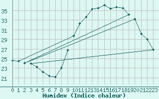 Courbe de l'humidex pour La Beaume (05)