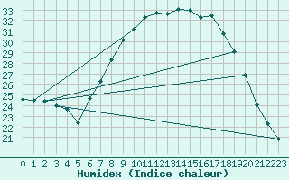 Courbe de l'humidex pour Lerida (Esp)