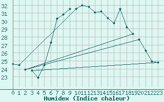 Courbe de l'humidex pour Oehringen