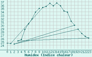 Courbe de l'humidex pour Siedlce