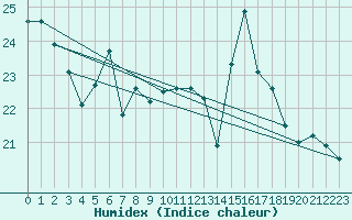 Courbe de l'humidex pour Mont-Saint-Vincent (71)