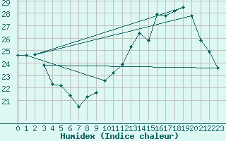 Courbe de l'humidex pour Biscarrosse (40)