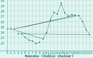 Courbe de l'humidex pour Le Bourget (93)