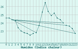 Courbe de l'humidex pour Potes / Torre del Infantado (Esp)