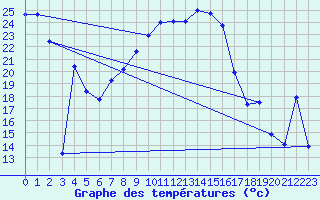 Courbe de tempratures pour Muellheim