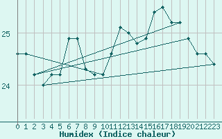 Courbe de l'humidex pour Aytr-Plage (17)