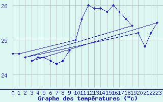 Courbe de tempratures pour Agde (34)