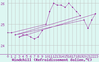Courbe du refroidissement olien pour Agde (34)