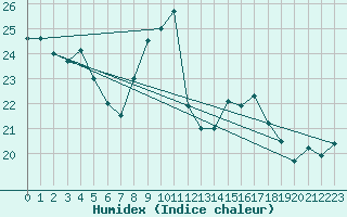 Courbe de l'humidex pour Cap Ferret (33)