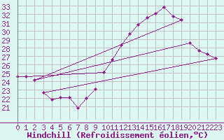 Courbe du refroidissement olien pour Saint-Sorlin-en-Valloire (26)