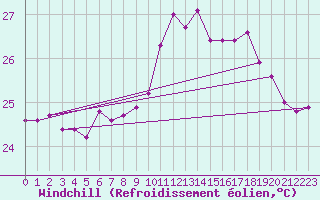 Courbe du refroidissement olien pour Cap Pertusato (2A)