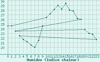 Courbe de l'humidex pour Ile d'Yeu - Saint-Sauveur (85)