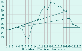 Courbe de l'humidex pour Bziers Cap d'Agde (34)